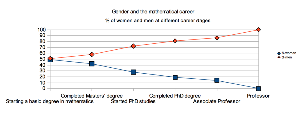 Gender gap situation at the Math Department of University of Helsinki, Finland.