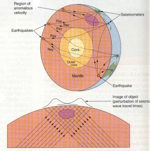 Seismic tomography. Source: http://www.mantleplumes.org/Seismology.html